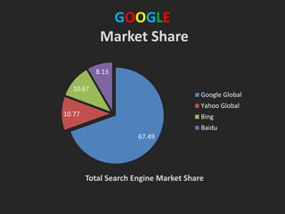 GOOGLE
Market Share
67.49
10.77
10.67
8.13
Total Search Engine Market Share
Google Global
Yahoo Global
Bing
Baidu
 