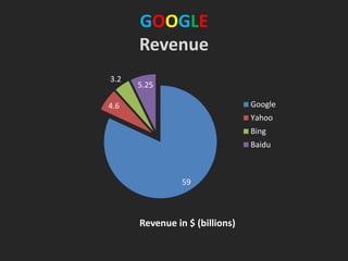 GOOGLE
Revenue
59
4.6
3.2
5.25
Revenue in $ (billions)
Google
Yahoo
Bing
Baidu
 