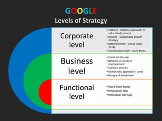 GOOGLE
Levels of Strategy
Corporate
level
Business
level
Functional
level
• Stability - Stability approach to
set a steady course
• Growth - Sustainable growth
strategy
• Retrenchment – Orkut (Sept
2014)
• Combination type - many times
• Focus on the user
• Believes in constant
improvement
• Speed is priority
• Democratic approach is used
• Hungry of betterment
•Work from home
•Innovation labs
•Individual startups
 