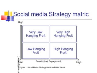 Social media Strategy matric
Criticality/Easeo
Sensitivity of Engagement
High
High
Low
Figure 1. Social Media Strategy Matric in Public Sector
 