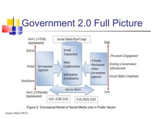 Government 2.0 Full Picture
Figure 2. Conceptual Model of Social Media Use in Public Sector
Source: Khan (2013)
 