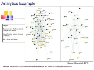 Analytics Example
Source: Khan et al., 2013
Figure 4. Visualization: Co-occurrence Words Network of RTed Tweets by Government Institutions.
Legend:
Economic and Welfare related :
Triangle and Purple
Socio-Political related : Square
and Yellow
Etc : Circle and Green
 
 