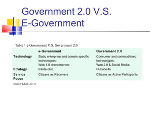 Government 2.0 V.S.
E-Government
Table 1 e-Government V.S. Government 2.0
e-Government Government 2.0
Technology Static enterprise and domain specific
technologies;
Web 1.0 phenomenon;
Consumer and commoditised
technologies;
Web 2.0 & Social Media;
Strategy Inside-Out Outside-In
Service
Focus
Citizens as Receivers Citizens as Active Participants
Source: Khan (2013)
 