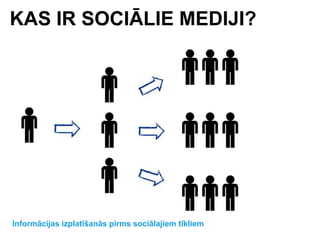 Sociālie mediji un to izmantojums sabiedriskajās attiecībās, reklāmā un mārketingā Slide 7