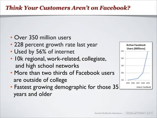 Think Your Customers Aren’t on Facebook?




 • Over 350 million users
 • 228 percent growth rate last year
 • Used by 56% of internet
 • 10k regional, work-related, collegiate,
    and high school networks
 • More than two thirds of Facebook users
   are outside of college
 • Fastest growing demographic for those 35
   years and older

                                 Social Media for Business |
 