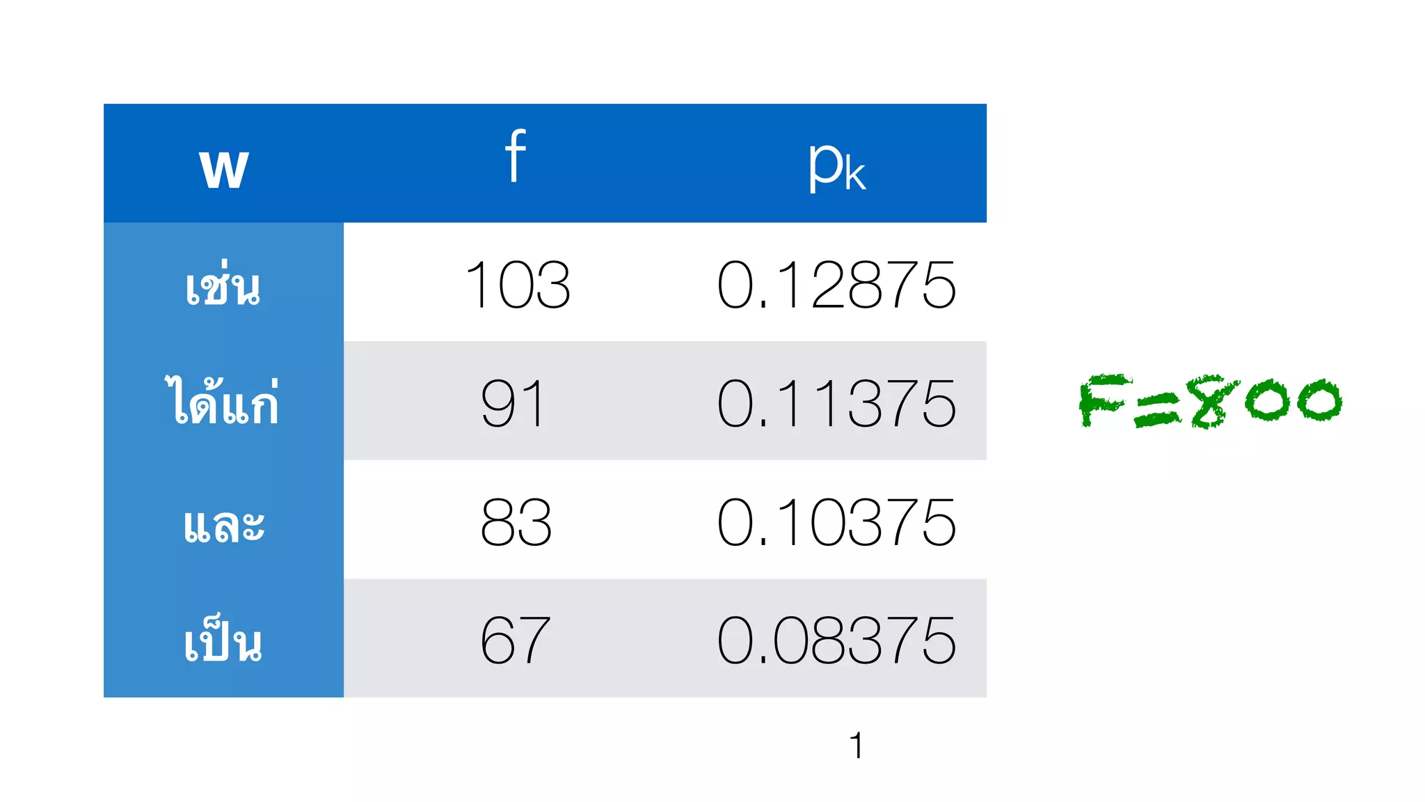 w f pk
เช่น 103 0.12875
ได้แก่ 91 0.11375
และ 83 0.10375
เป็น 67 0.08375
F=800
1
 