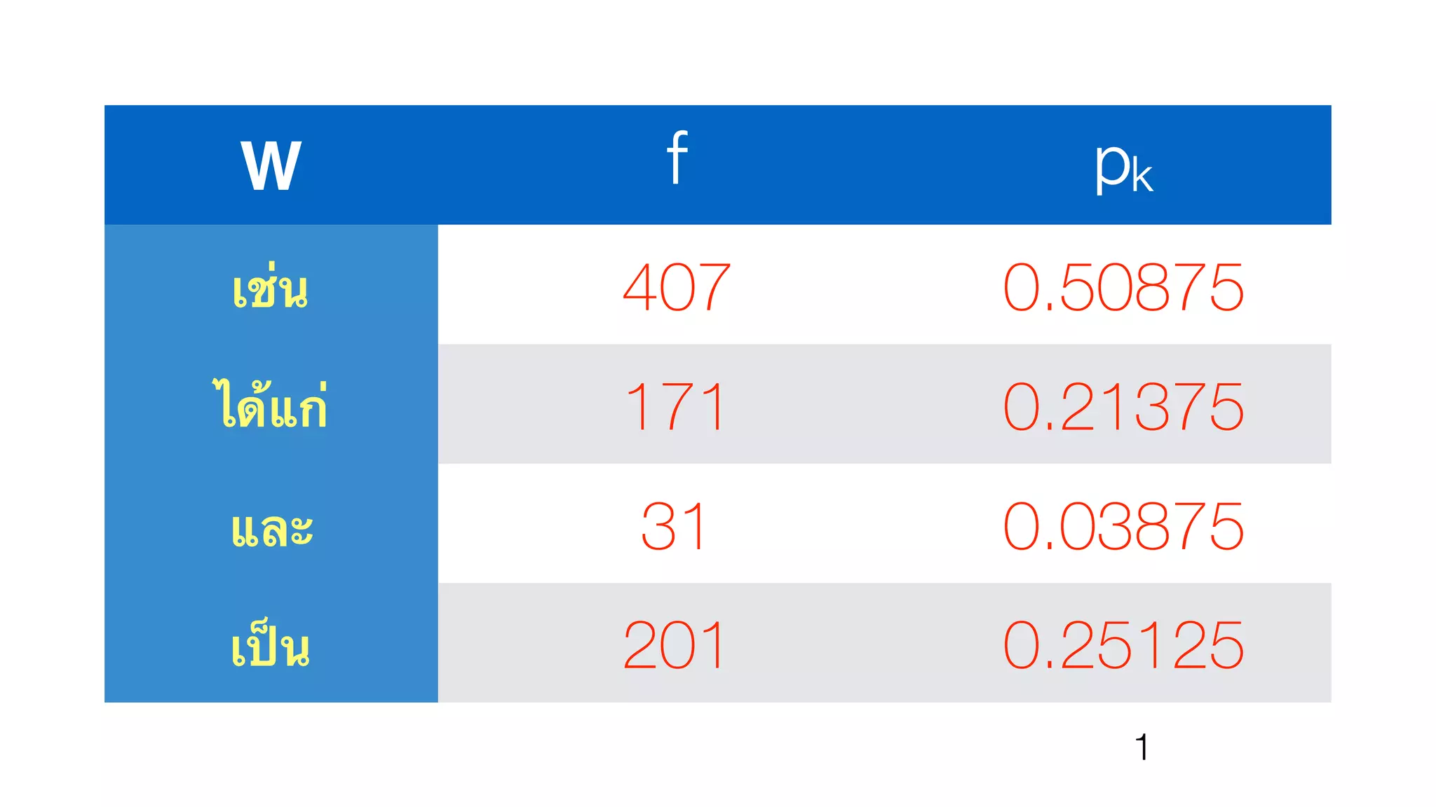 W f pk
เช่น 407 0.50875
ได้แก่ 171 0.21375
และ 31 0.03875
เป็น 201 0.25125
1
 