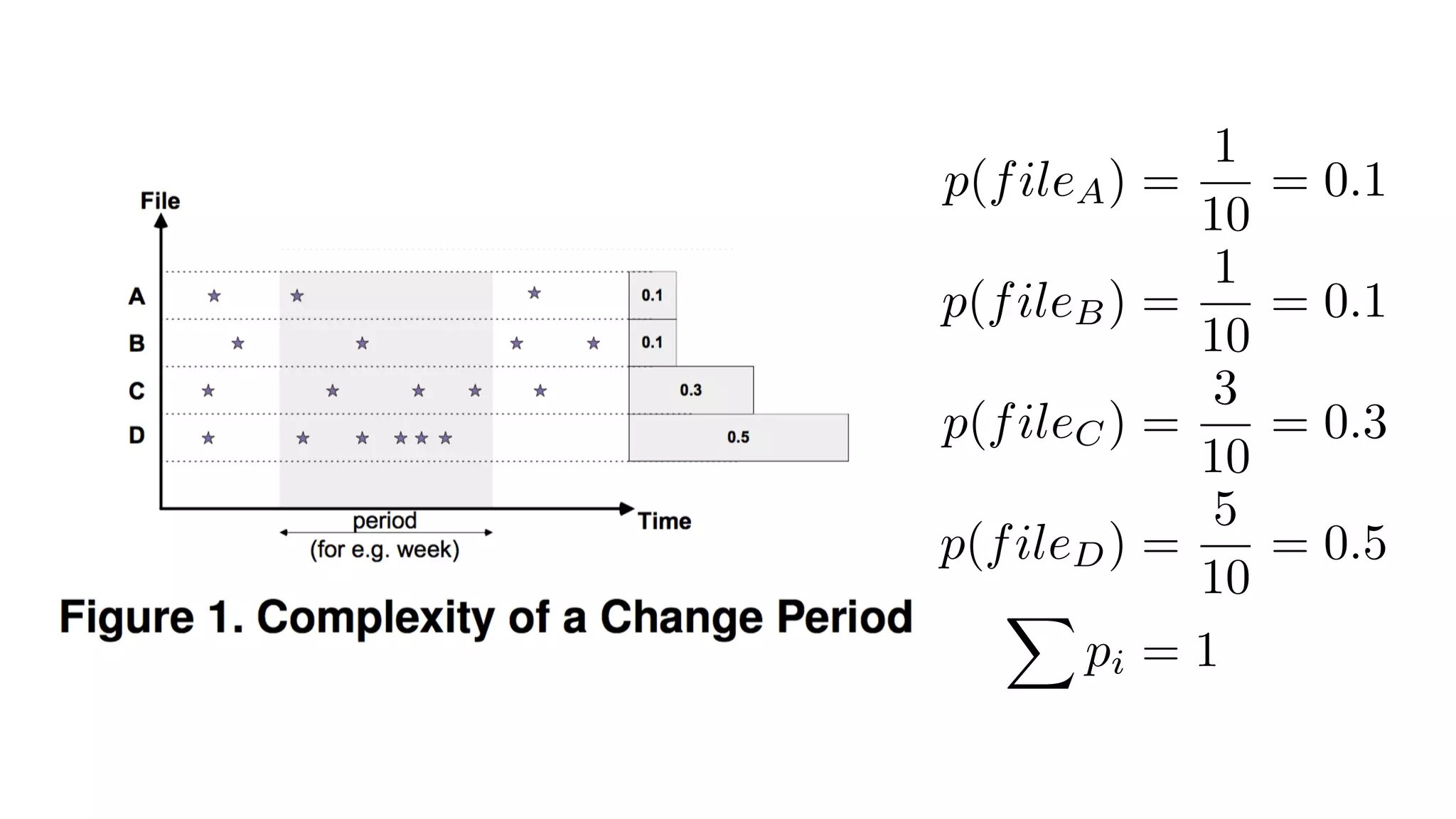 p(fileA) =
1
10
= 0.1
p(fileB) =
1
10
= 0.1
p(fileC) =
3
10
= 0.3
p(fileD) =
5
10
= 0.5
X
pi = 1
 