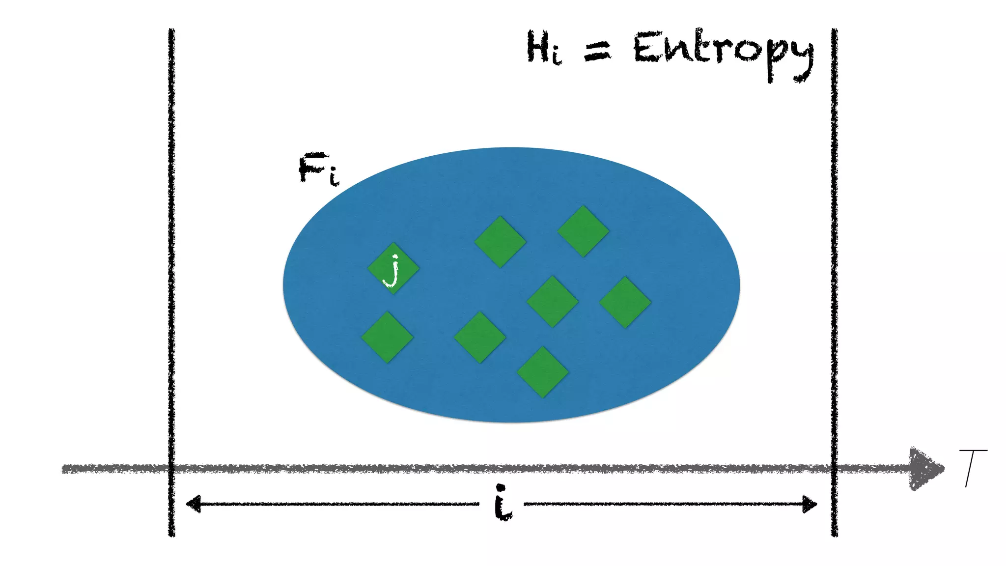 T
i
Hi = Entropy
j
Fi
 