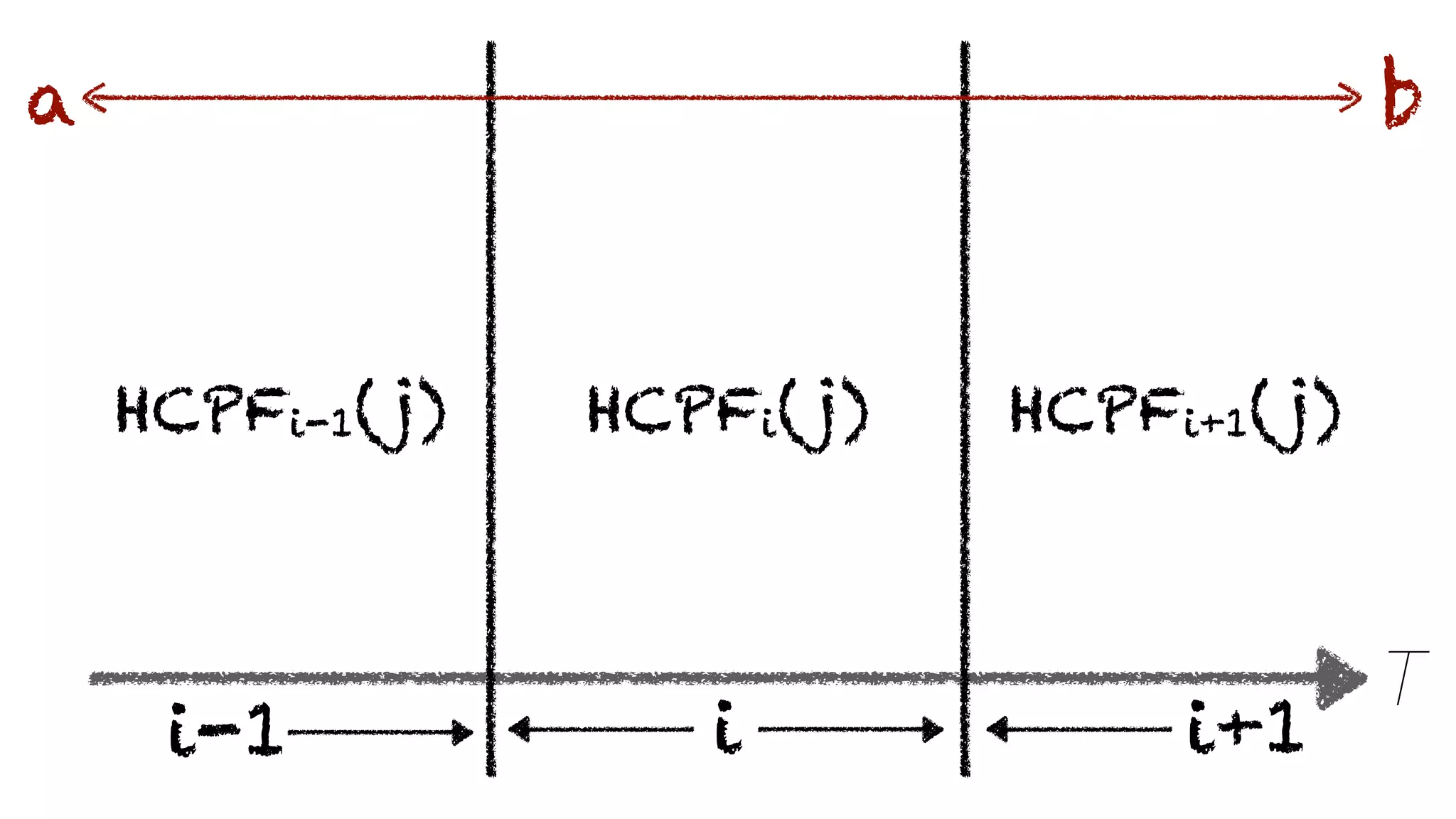 T
i
HCPFi(j)HCPFi-1(j) HCPFi+1(j)
i-1 i+1
a b
 