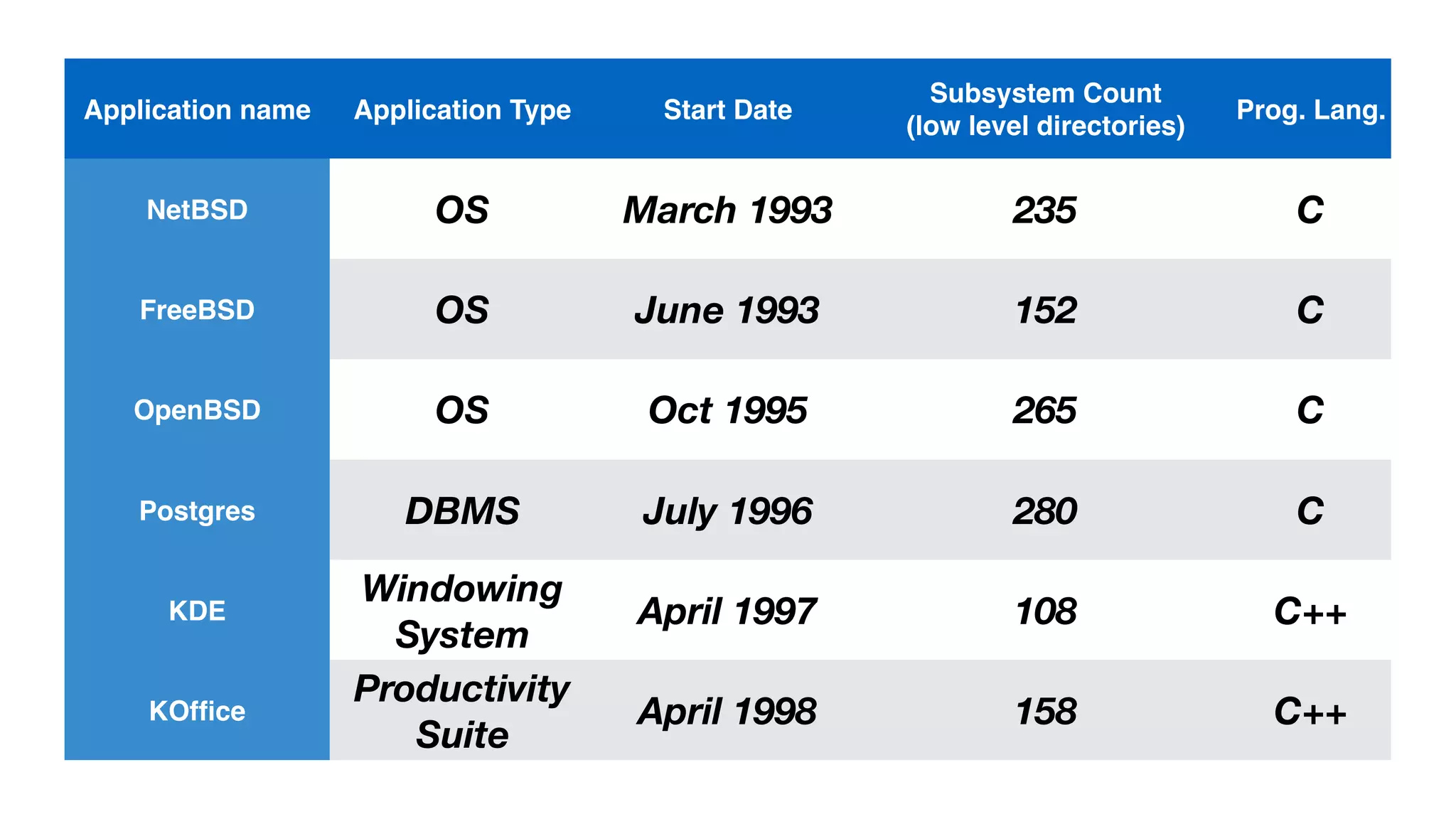 Application name Application Type Start Date
Subsystem Count
(low level directories)
Prog. Lang.
NetBSD OS March 1993 235 C
FreeBSD OS June 1993 152 C
OpenBSD OS Oct 1995 265 C
Postgres DBMS July 1996 280 C
KDE
Windowing
System
April 1997 108 C++
KOfﬁce
Productivity
Suite
April 1998 158 C++
 