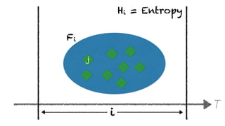T
i
Hi = Entropy
j
Fi
 