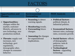 FACTORS
Opportunities and
Threats
Environmental
Forecasting
PEST Analysis
 Opportunities:
changes within the
market, customer
lifestyle, advances in
new technology, new
production method.
 Threats: supply cost
increases, new
technology, govt
regulations,
demographic alter,
changes in consumer
behavior.
 Scanning to detect
warning signals.
 Monitoring trends.
 Forecasting future
changes.
 Assessing the changes
for organizational
implications.
 Political factors -
political climate, &
industrial policies.
 Economical factors-
interest rates, exchange
rates, economic growth.
 Social factors -effects
of demographic
patterns, taste &
preferences.
 Technological
factors –upgrading
technology.
 