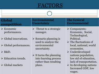 FACTORS
Global
competition
Environmental
Uncertainty
The General
Environmental
 Economic
performances.
 Global innovations.
 Global performances.
 R&D.
 Education trends.
 Global markets
 Threat to a strategic
manager.
 Scenario planning is
used to analyze the
environmental
uncertainty.
 It turns the planning
into learning process
rather than resulting
plans.
 Components-
Economic, Social,
Technological,
Political.
 The fluctuations of
local, national, world
economies.
 Underdeveloped
nations population,
low std of education,
lack of transportation.
 In developing nations
Increased GDP, low
wages.
 