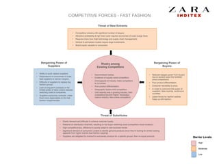 COMPETITIVE FORCES - FAST FASHION
Threat of New Entrants!
Bargaining Power of !
Buyers!
Bargaining Power of !
Suppliers!
•  Ability to quick replace suppliers"
•  Dependence on economies of scale
lead suppliers to narrow margins."
•  Difﬁculty of suppliers to replace big
fashion groups."
•  Lack of long-term contracts or the
limited action of labor unions reduces
switching costs to companies."
•  Suppliers exclusivity contracts make
them more dependable on the fast
fashion conglomerates. "
Threat of Substitutes!
!
•  Elastic demand and difﬁculty to achieve costumer loyalty."
•  Reliance on distribution channels, resulting on low buyer switching costs (competitors share locations.."
•  High competitiveness, efﬁciency to quickly adapt to new business trends."
•  Signiﬁcant demand of consumers unable to identify genuine products since they’re looking for similar looking
apparels from higher brands (fast-fashion copying)."
•  Suppliers are obligated by contract to exclusively produce for a speciﬁc groups, then no equal products. "
Rivalry among !
Existing Competitors!
•  Decentralized market."
•  Existence of equally sized competitors."
•  Overcapacity of industry make competitors
to cut prices."
•  Poor product differentiation. "
•  Geographic factors limit competition."
•  Until recently was a growing industry, then
competitive become higher. Nowadays,
mature industry. New online competitors."
•  Relevant bargain power from buyers
due to several ways that facilitate
price comparisons."
•  Poor product differentiation."
•  Costumer sensibility to price."
•  In order to overcome the power of
suppliers: false scarcity, continuous
novelties. "
•  Latest trends for fashion addicts.
Keep up with fashion. "
•  Competitive industry with signiﬁcant number of players"
•  Attractive proﬁtability & high ﬁxed costs requires economies of scale (Large Size)"
•  Requires know how (high technology and supply chain management)"
•  Vertical & centralized models require large investments"
•  Brand equity valuable to consumers"
Barrier Levels!
Low!
Moderate!
High!
 
