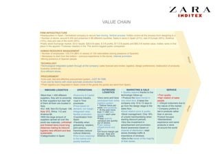 VALUE CHAIN
Procurement!
PROCUREMENT !
• Low cost, fast and effective procurement system. JUST IN TIME. !
• Low cost far fabrics with close automatic production facilities. !
• Their logistics are integrated in Spain (most of the goods the goods are send from Spain). !
FIRM INFRASTRUCTURE!
• Headquarters in Spain. Centralized company to secure fast moving. Vertical process: Inditex control all the process from designing to selling. !
• Number of stores: around 6.249 and presence in 86 different countries. Sales in store in Spain (21%), rest of Europe (45%), América
(14%), Asia and rest of the world (20%).!
• Public stock Exchange market. 2012 results: $20.6 B sales, $ 3 B proﬁts, $17,5 B assets and $83.3 B market value. Inditex ranks in ﬁrst
place in the apparel / Footwear retailers in the ‘The world’s biggest public companies’. !
INBOUND LOGISTICS!
• More than 1.400 different
suppliers, they aim to proximity
to their suppliers but near half
of them all them are located in
Asia.!
• EU: 446, Non-EU Europe: 136,
Asia: 672, África: 112 and
América 68. !
• With the large amount of
suppliers spread all over the
world raw materials, unﬁnished
and ﬁnished items travel long
distances making its inbound
logistics less efﬁcient and less
sustainable.!
• Categorization in Spain!
!
HUMAN RESOURCE MANAGEMENT!
• Number of employees: 120,314 (86% In stores) of 130 nationalities (strong presence of Spanish). !
• Necessary to start from the bottom – previous experience in the stores. Internal promotion. !
• Strong presence of Spanish people. !
TECHNOLOGY!
• Technological integrated system through all the company: sales forecast and review, logistics, design preferences, reallocation of products,
inventory control etc. !
• Eco-efﬁcient stores.!
OPERATIONS!
• Autonomy & Capital
intensive industry.!
• Just in Time
processes.!
• Price based on
demand, not margin. !
• Integrated retail,
ﬂexible production.!
• Coordination from
Spain. !
• Flexibility when
globalizing: retailers,
joint-venture,
franchisee (reduce
cultural distance).!
• Few hours response
to the market and
quickly feedback. !
OUTBOUND
LOGISTICS!
• Zara owns and have
centralized their entire
logistics system. !
•  Deliver twice per
week new products. !
•  At the end more
than 11.000 new
designs each year
(Zara).!
• False scarcity
=product are quickly
out of stocks.!
• Own railway
infrastructure and
port. !
• 24 hours margin per
Europe. Asia and
America 40 hours.!
MARKETING & SALE!
•  Quickly respond thanks to live
technologic follow-up.!
• Produce the latest trends in
very short time. It takes the
company only 10 to 15 days to
go from the design stage to the
sales ﬂoor.!
• Good relation price & quality.!
• Stock management. Only 18%
of unsold merchandising when
starting discount periods. !
• Very few investment in
advertisement and promotion.
Brand awareness based on
channel of distribution: retail
stores (footstep trafﬁc &
importance of windows.!
• Zara is the owner of the majority
of their stores. !
! SERVICE!
!
• Poor quality.!
• High rotation of sales
people. !
•  Unloyal costumers due to
the nature of the market. !
• Company prefers to
bet in products rather
than in service.
Product focused.!
• Standardized !
experience and same!
products in store !
all around the world. !
!
Margin!Margin!
 