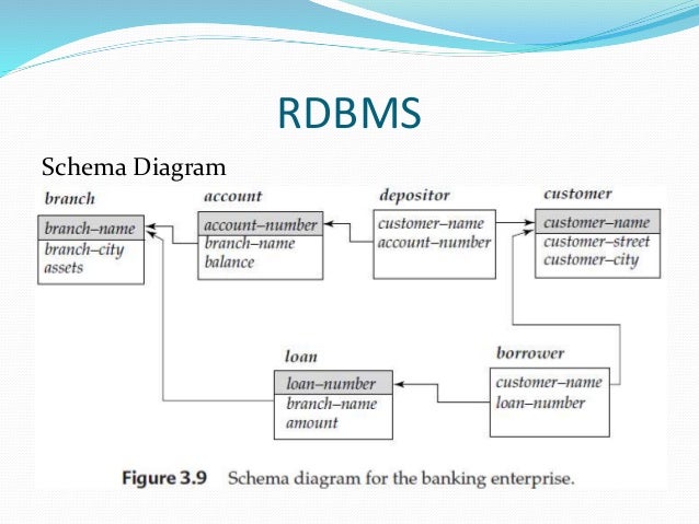 relational database modelling