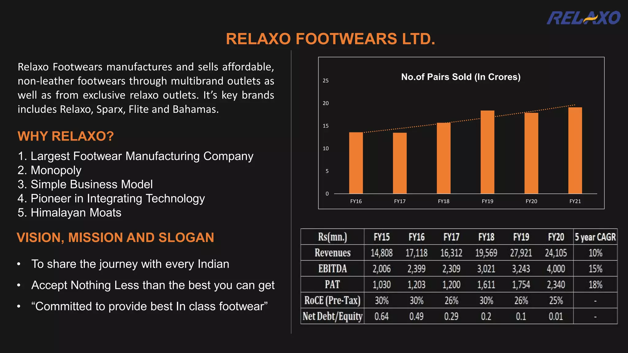 RELAXO FOOTWEARS LTD.
Relaxo Footwears manufactures and sells affordable,
non-leather footwears through multibrand outlets as
well as from exclusive relaxo outlets. It’s key brands
includes Relaxo, Sparx, Flite and Bahamas.
WHY RELAXO?
1. Largest Footwear Manufacturing Company
2. Monopoly
3. Simple Business Model
4. Pioneer in Integrating Technology
5. Himalayan Moats
VISION, MISSION AND SLOGAN
• To share the journey with every Indian
• Accept Nothing Less than the best you can get
• “Committed to provide best In class footwear”
0
5
10
15
20
25
FY16 FY17 FY18 FY19 FY20 FY21
No.of Pairs Sold (In Crores)
 