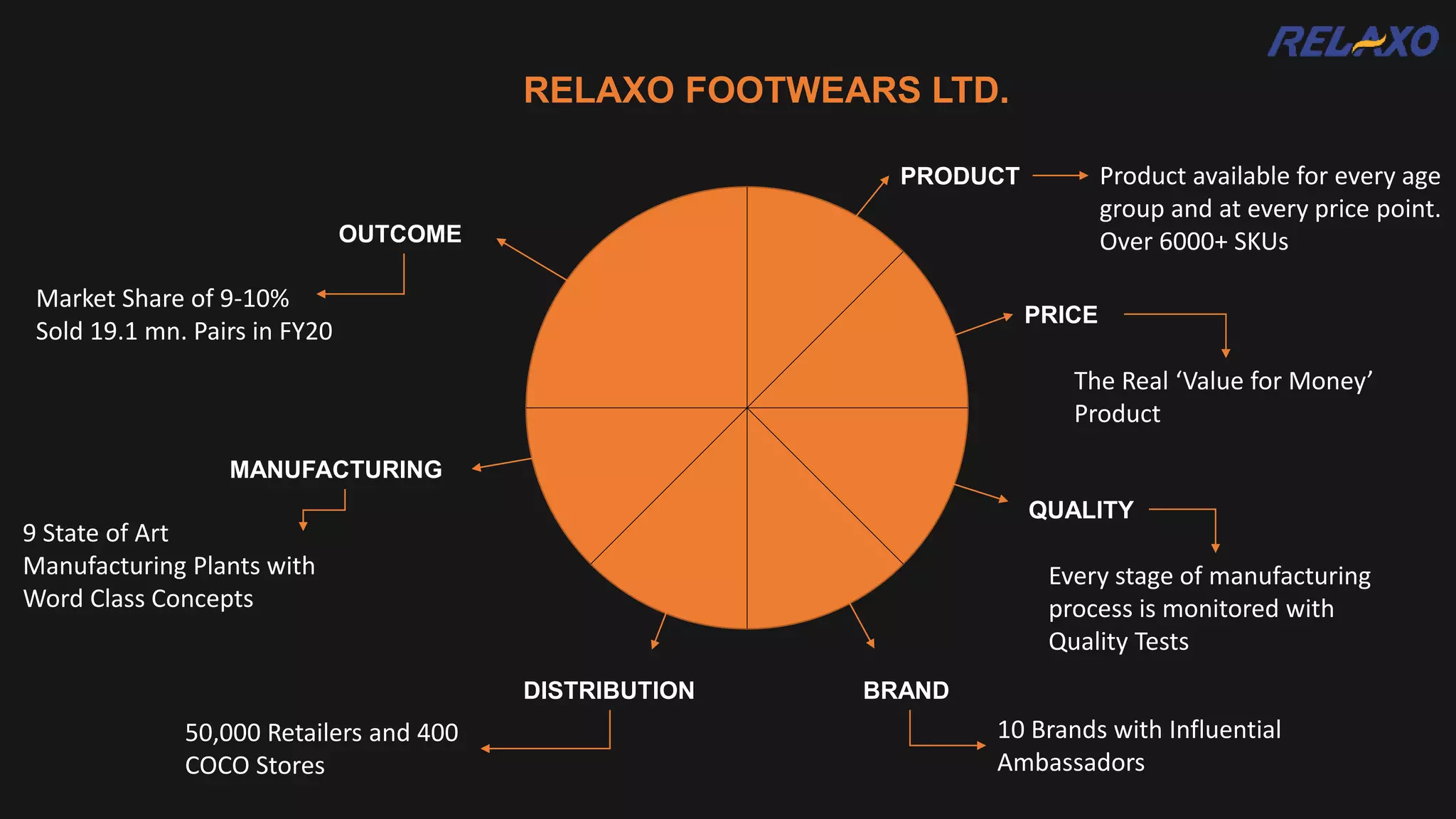 RELAXO FOOTWEARS LTD.
PRODUCT
PRICE
QUALITY
BRAND
DISTRIBUTION
MANUFACTURING
OUTCOME
Market Share of 9-10%
Sold 19.1 mn. Pairs in FY20
9 State of Art
Manufacturing Plants with
Word Class Concepts
50,000 Retailers and 400
COCO Stores
10 Brands with Influential
Ambassadors
Every stage of manufacturing
process is monitored with
Quality Tests
The Real ‘Value for Money’
Product
Product available for every age
group and at every price point.
Over 6000+ SKUs
 