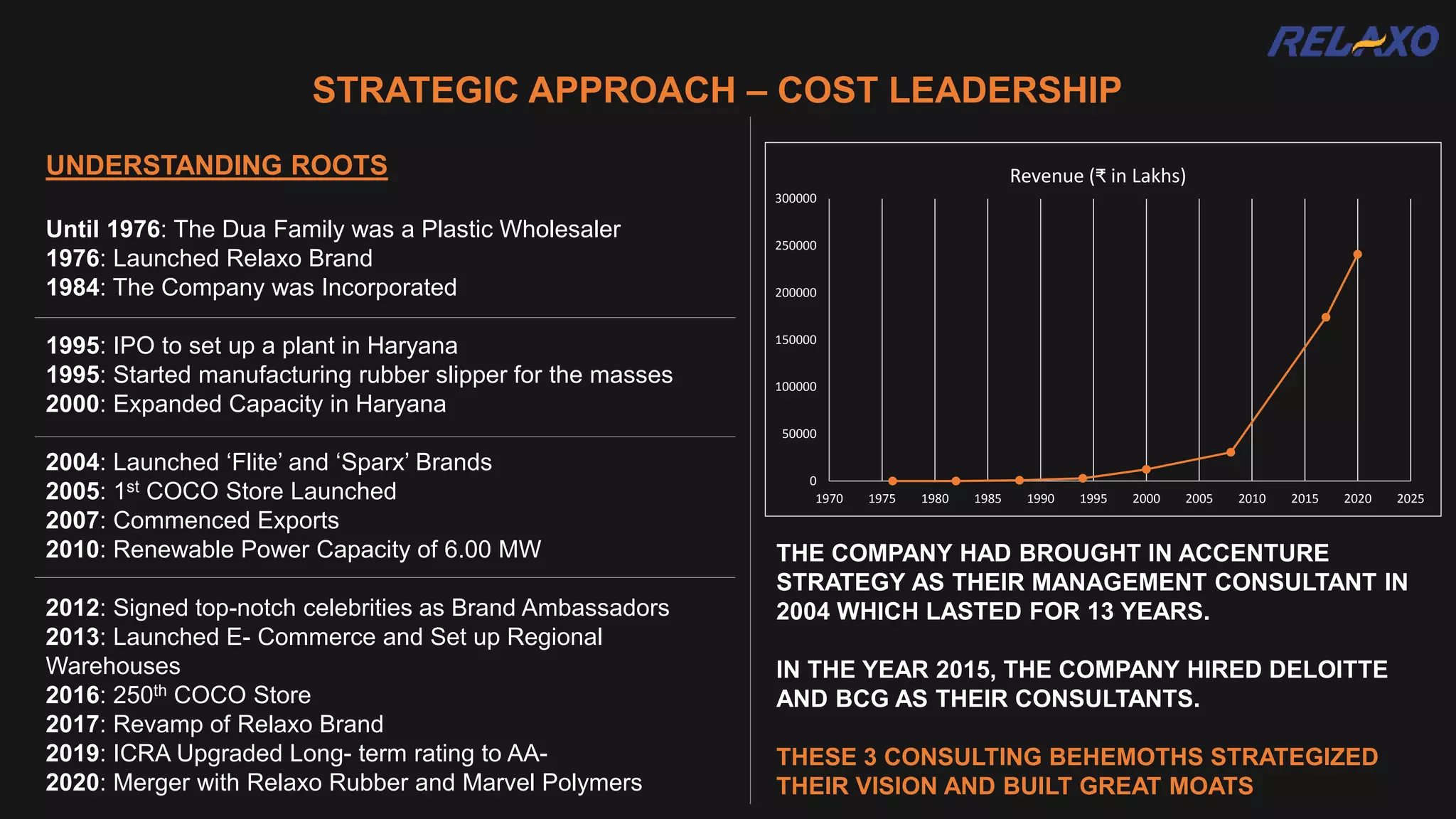 STRATEGIC APPROACH – COST LEADERSHIP
UNDERSTANDING ROOTS
Until 1976: The Dua Family was a Plastic Wholesaler
1976: Launched Relaxo Brand
1984: The Company was Incorporated
1995: IPO to set up a plant in Haryana
1995: Started manufacturing rubber slipper for the masses
2000: Expanded Capacity in Haryana
2004: Launched ‘Flite’ and ‘Sparx’ Brands
2005: 1st COCO Store Launched
2007: Commenced Exports
2010: Renewable Power Capacity of 6.00 MW
2012: Signed top-notch celebrities as Brand Ambassadors
2013: Launched E- Commerce and Set up Regional
Warehouses
2016: 250th COCO Store
2017: Revamp of Relaxo Brand
2019: ICRA Upgraded Long- term rating to AA-
2020: Merger with Relaxo Rubber and Marvel Polymers
0
50000
100000
150000
200000
250000
300000
1970 1975 1980 1985 1990 1995 2000 2005 2010 2015 2020 2025
Revenue (₹ in Lakhs)
THE COMPANY HAD BROUGHT IN ACCENTURE
STRATEGY AS THEIR MANAGEMENT CONSULTANT IN
2004 WHICH LASTED FOR 13 YEARS.
IN THE YEAR 2015, THE COMPANY HIRED DELOITTE
AND BCG AS THEIR CONSULTANTS.
THESE 3 CONSULTING BEHEMOTHS STRATEGIZED
THEIR VISION AND BUILT GREAT MOATS
 