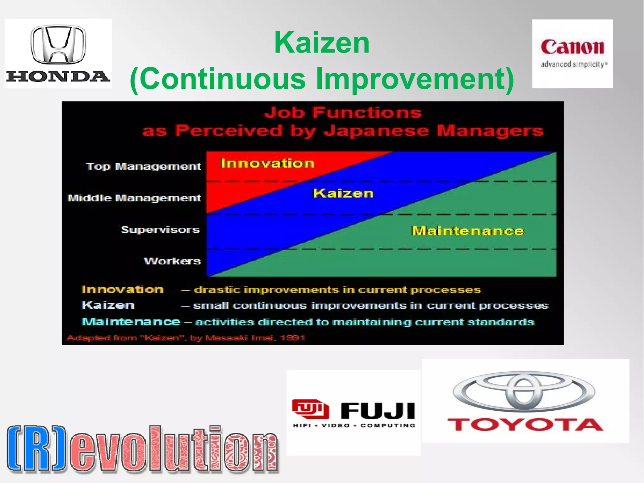 Kaizen
(Continuous Improvement)
 