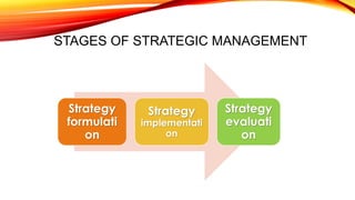 STAGES OF STRATEGIC MANAGEMENT
Strategy
formulati
on
Strategy
implementati
on
Strategy
evaluati
on
 