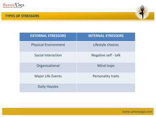 www.satwayoga.com
TYPES OF STRESSORS
EXTERNAL STRESSORS INTERNAL STRESSORS
Physical Environment Lifestyle choices
Social Interaction Negative self - talk
Organisational Mind traps
Major Life Events Personality traits
Daily Hassles
 