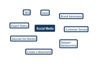 Social Media- Objectives