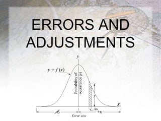 ERRORS AND
ADJUSTMENTS
+υυ
y = f (x)
y
Error size
x
Δυ
y
 