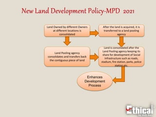 Enhances
Development
Process
Land Pooling agency
consolidates and transfers back
the contiguous piece of land
Land Owned by different Owners
at different locations is
consolidated
After the land is acquired, it is
transferred to a land pooling
agency
Land is consolidated after the
Land Pooling agency keeping its
share for development of Social
Infrastructure such as roads,
stadium, fire station, parks, police
station etc.
 