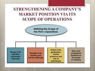 STRENGTHENING A COMPANY’S
MARKET POSITION VIA ITS
SCOPE OF OPERATIONS
Range of its
activities
performed
internally
Breadth of its
product and
service offerings
Extent of its
geographic
market
presence and
mix of
businesses
Size of its
competitive
footprint on
its market
or industry
Defining the Scope of
the Firm’s Operations
 