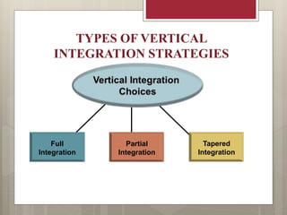 TYPES OF VERTICAL
INTEGRATION STRATEGIES
Full
Integration
Partial
Integration
Tapered
Integration
 