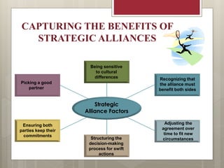 CAPTURING THE BENEFITS OF
STRATEGIC ALLIANCES
Picking a good
partner
Being sensitive
to cultural
differences Recognizing that
the alliance must
benefit both sides
Adjusting the
agreement over
time to fit new
circumstancesStructuring the
decision-making
process for swift
actions
Ensuring both
parties keep their
commitments
Strategic
Alliance Factors
 