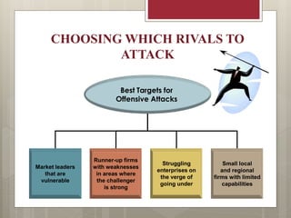 CHOOSING WHICH RIVALS TO
ATTACK
Market leaders
that are
vulnerable
Runner-up firms
with weaknesses
in areas where
the challenger
is strong
Struggling
enterprises on
the verge of
going under
Small local
and regional
firms with limited
capabilities
Best Targets for
Offensive Attacks
 