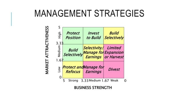 GE 9 cell matrix strategic management subject | PPTX | Stocks and Bonds ...