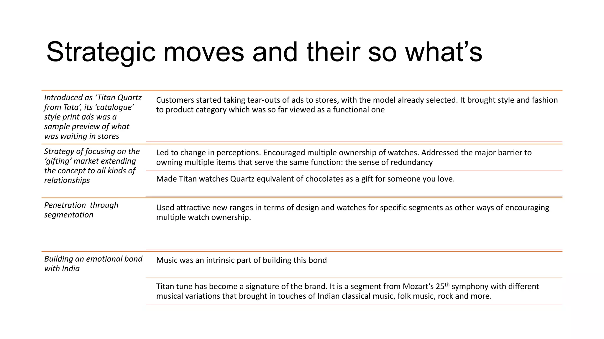 Strategic moves and their so what’s
Introduced as ‘Titan Quartz   Customers started taking tear-outs of ads to stores, with the model already selected. It brought style and fashion
from Tata’, its ‘catalogue’   to product category which was so far viewed as a functional one
style print ads was a
sample preview of what
was waiting in stores
Strategy of focusing on the   Led to change in perceptions. Encouraged multiple ownership of watches. Addressed the major barrier to
‘gifting’ market extending    owning multiple items that serve the same function: the sense of redundancy
the concept to all kinds of
relationships                 Made Titan watches Quartz equivalent of chocolates as a gift for someone you love.

Penetration through           Used attractive new ranges in terms of design and watches for specific segments as other ways of encouraging
segmentation                  multiple watch ownership.



Building an emotional bond    Music was an intrinsic part of building this bond
with India

                              Titan tune has become a signature of the brand. It is a segment from Mozart’s 25th symphony with different
                              musical variations that brought in touches of Indian classical music, folk music, rock and more.
 