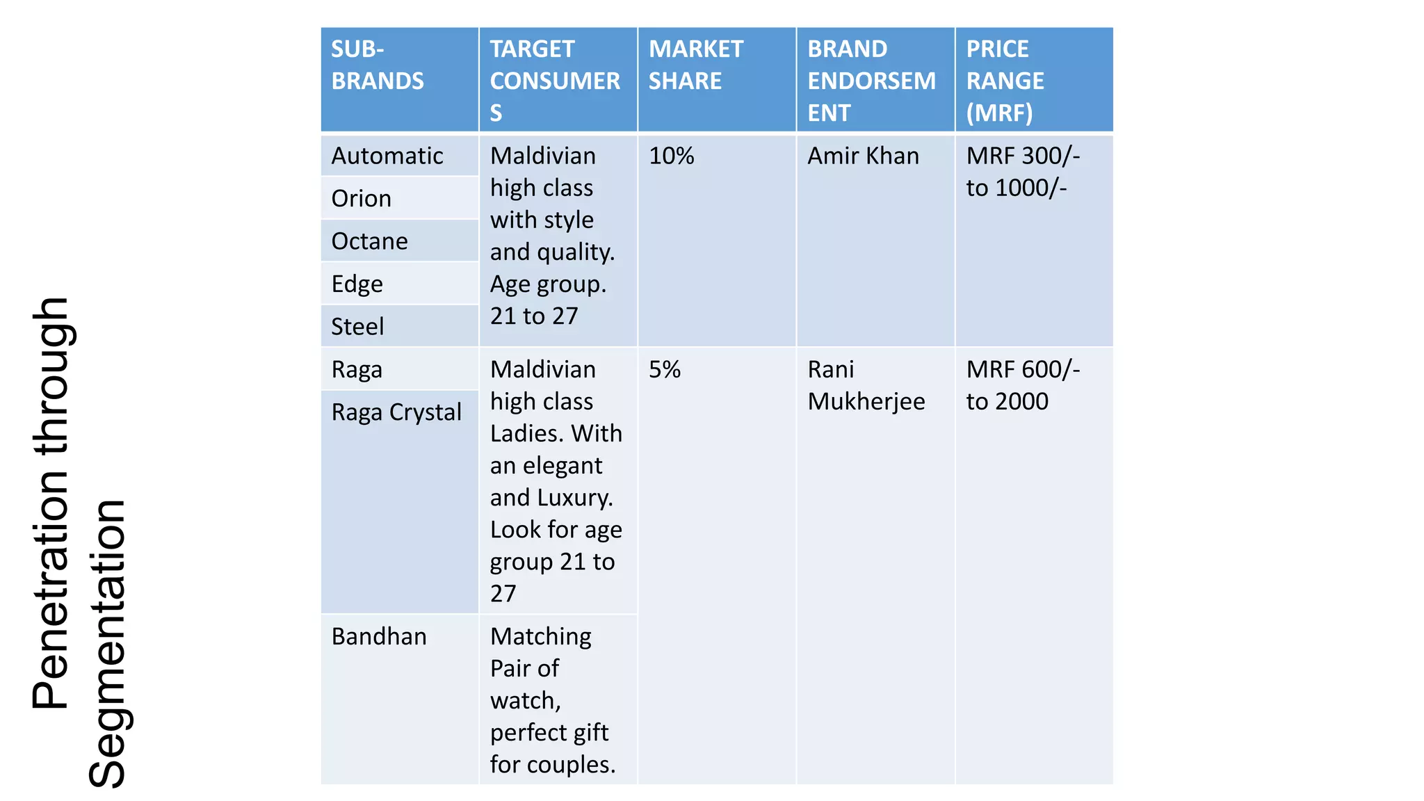 SUB-           TARGET         MARKET   BRAND       PRICE
                         BRANDS         CONSUMER       SHARE    ENDORSEM    RANGE
                                        S                       ENT         (MRF)
                         Automatic      Maldivian      10%      Amir Khan   MRF 300/-
                         Orion          high class                          to 1000/-
                                        with style
                         Octane         and quality.
                         Edge           Age group.
   Penetration through




                         Steel          21 to 27

                         Raga           Maldivian    5%         Rani        MRF 600/-
                         Raga Crystal   high class              Mukherjee   to 2000
                                        Ladies. With
                                        an elegant
                                        and Luxury.
Segmentation




                                        Look for age
                                        group 21 to
                                        27
                         Bandhan        Matching
                                        Pair of
                                        watch,
                                        perfect gift
                                        for couples.
 