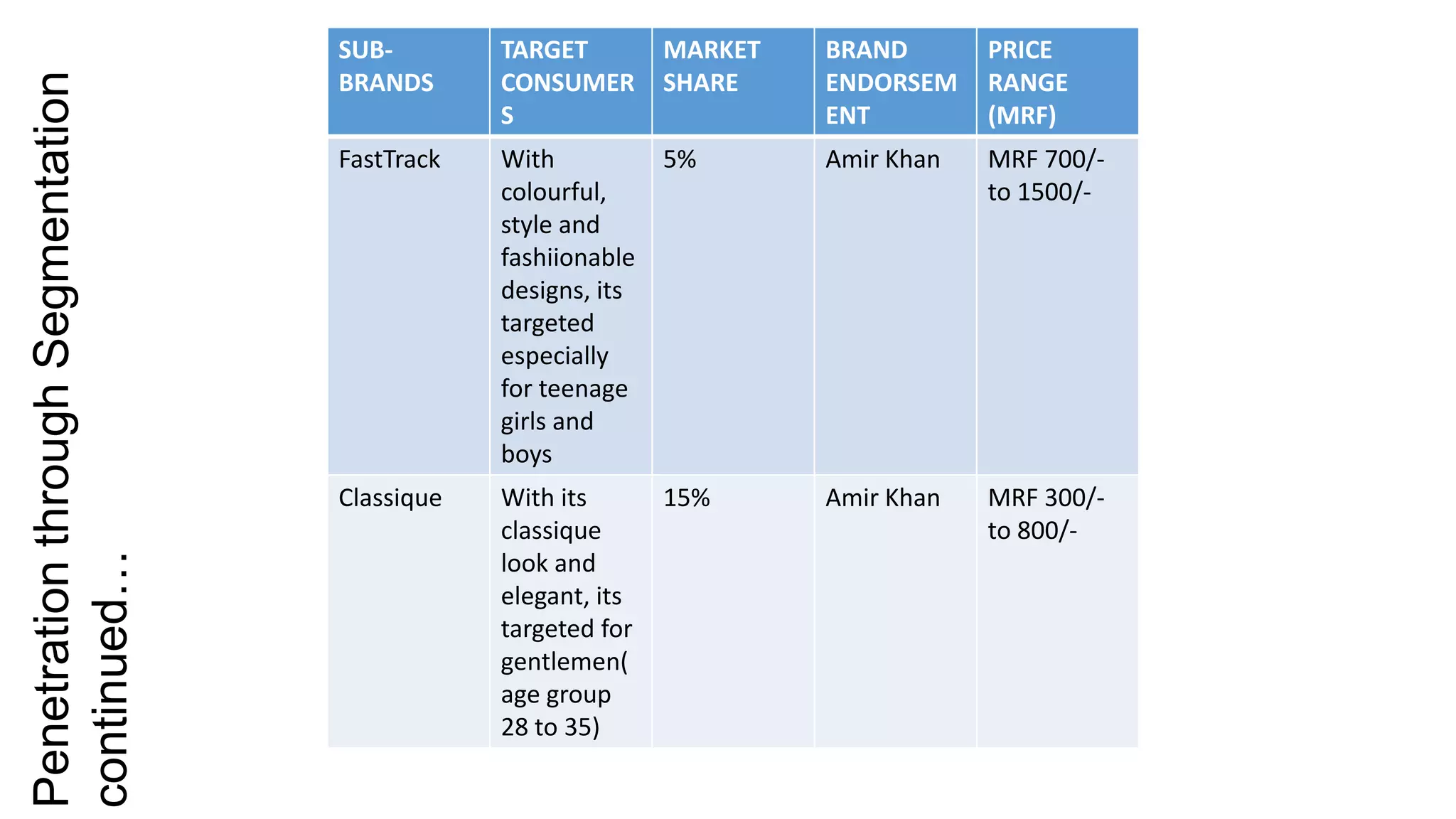 Penetration through Segmentation   SUB-        TARGET         MARKET   BRAND       PRICE
                                   BRANDS      CONSUMER       SHARE    ENDORSEM    RANGE
                                               S                       ENT         (MRF)
                                   FastTrack   With           5%       Amir Khan   MRF 700/-
                                               colourful,                          to 1500/-
                                               style and
                                               fashiionable
                                               designs, its
                                               targeted
                                               especially
                                               for teenage
                                               girls and
                                               boys
                                   Classique   With its       15%      Amir Khan   MRF 300/-
                                               classique                           to 800/-
continued…




                                               look and
                                               elegant, its
                                               targeted for
                                               gentlemen(
                                               age group
                                               28 to 35)
 