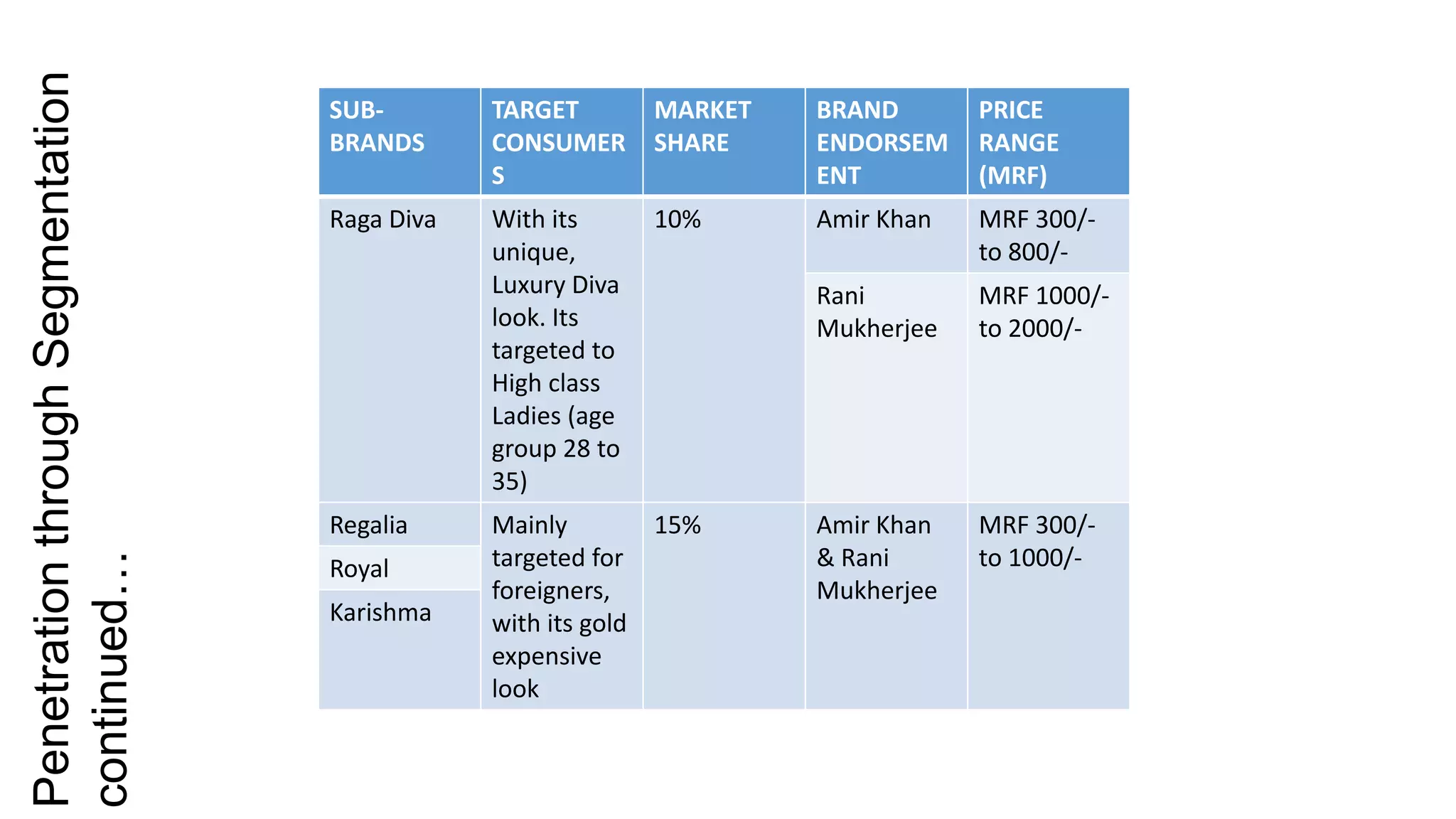 Penetration through Segmentation
                                   SUB-        TARGET        MARKET   BRAND       PRICE
                                   BRANDS      CONSUMER      SHARE    ENDORSEM    RANGE
                                               S                      ENT         (MRF)
                                   Raga Diva   With its      10%      Amir Khan   MRF 300/-
                                               unique,                            to 800/-
                                               Luxury Diva            Rani        MRF 1000/-
                                               look. Its              Mukherjee   to 2000/-
                                               targeted to
                                               High class
                                               Ladies (age
                                               group 28 to
                                               35)
                                   Regalia     Mainly        15%      Amir Khan   MRF 300/-
                                               targeted for           & Rani      to 1000/-
continued…




                                   Royal
                                               foreigners,            Mukherjee
                                   Karishma    with its gold
                                               expensive
                                               look
 