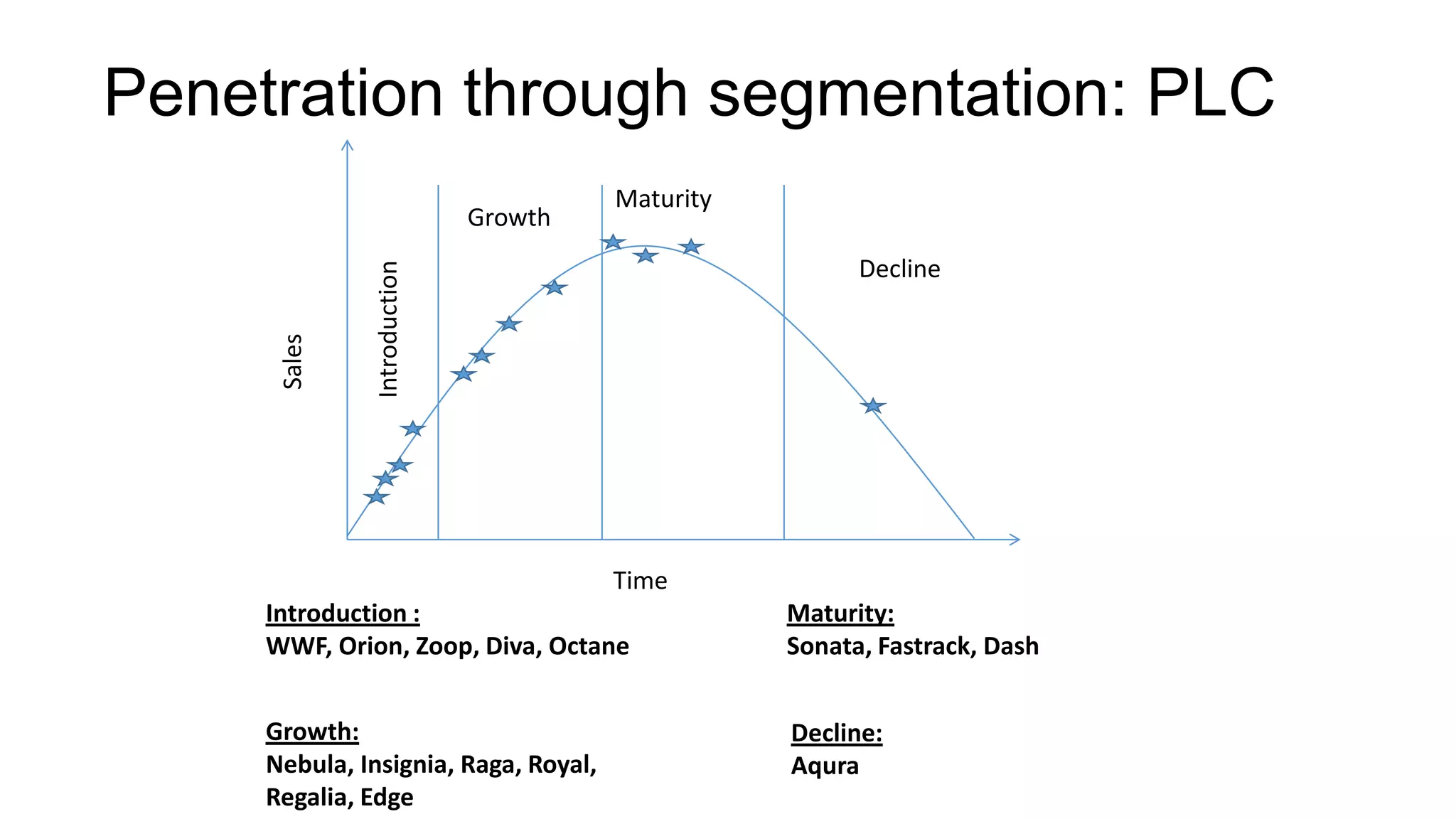Penetration through segmentation: PLC
                                      Maturity
                             Growth
                                                       Decline



              Introduction
      Sales




                                      Time
     Introduction :                              Maturity:
     WWF, Orion, Zoop, Diva, Octane              Sonata, Fastrack, Dash


     Growth:                                     Decline:
     Nebula, Insignia, Raga, Royal,              Aqura
     Regalia, Edge
 
