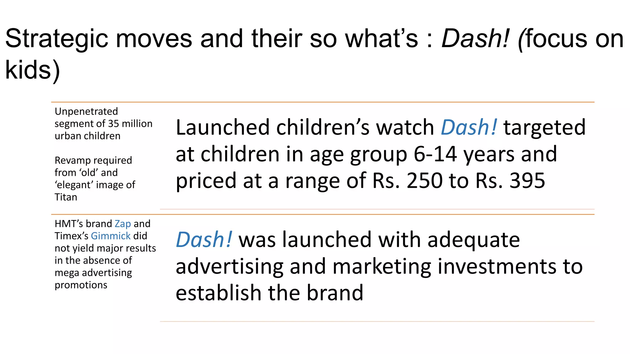 Strategic moves and their so what’s : Dash! (focus on
kids)
    Unpenetrated
    segment of 35 million
    urban children            Launched children’s watch Dash! targeted
    Revamp required           at children in age group 6-14 years and
    from ‘old’ and
    ‘elegant’ image of        priced at a range of Rs. 250 to Rs. 395
    Titan

    HMT’s brand Zap and
    Timex’s Gimmick did
    not yield major results   Dash! was launched with adequate
    in the absence of
    mega advertising          advertising and marketing investments to
    promotions
                              establish the brand
 