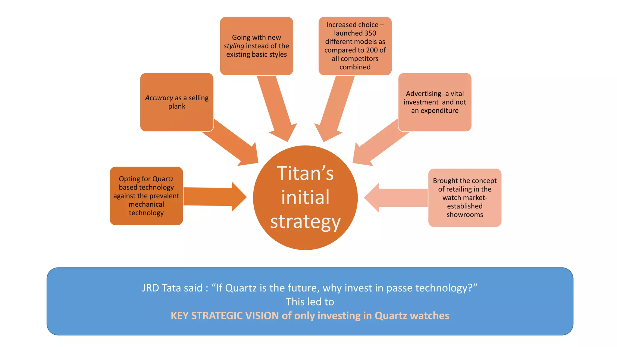 Increased choice –
                                                               launched 350
                                     Going with new
                                                           different models as
                                  styling instead of the
                                                           compared to 200 of
                                   existing basic styles
                                                              all competitors
                                                                 combined


                                                                                  Advertising- a vital
          Accuracy as a selling
                                                                                 investment and not
                 plank
                                                                                    an expenditure




  Opting for Quartz
  based technology
                                                  Titan’s                                 Brought the concept
                                                                                           of retailing in the
against the prevalent
     mechanical                                   initial                                    watch market-
                                                                                              established
     technology                                                                               showrooms
                                                 strategy

         JRD Tata said : “If Quartz is the future, why invest in passe technology?”
                                          This led to
               KEY STRATEGIC VISION of only investing in Quartz watches
 