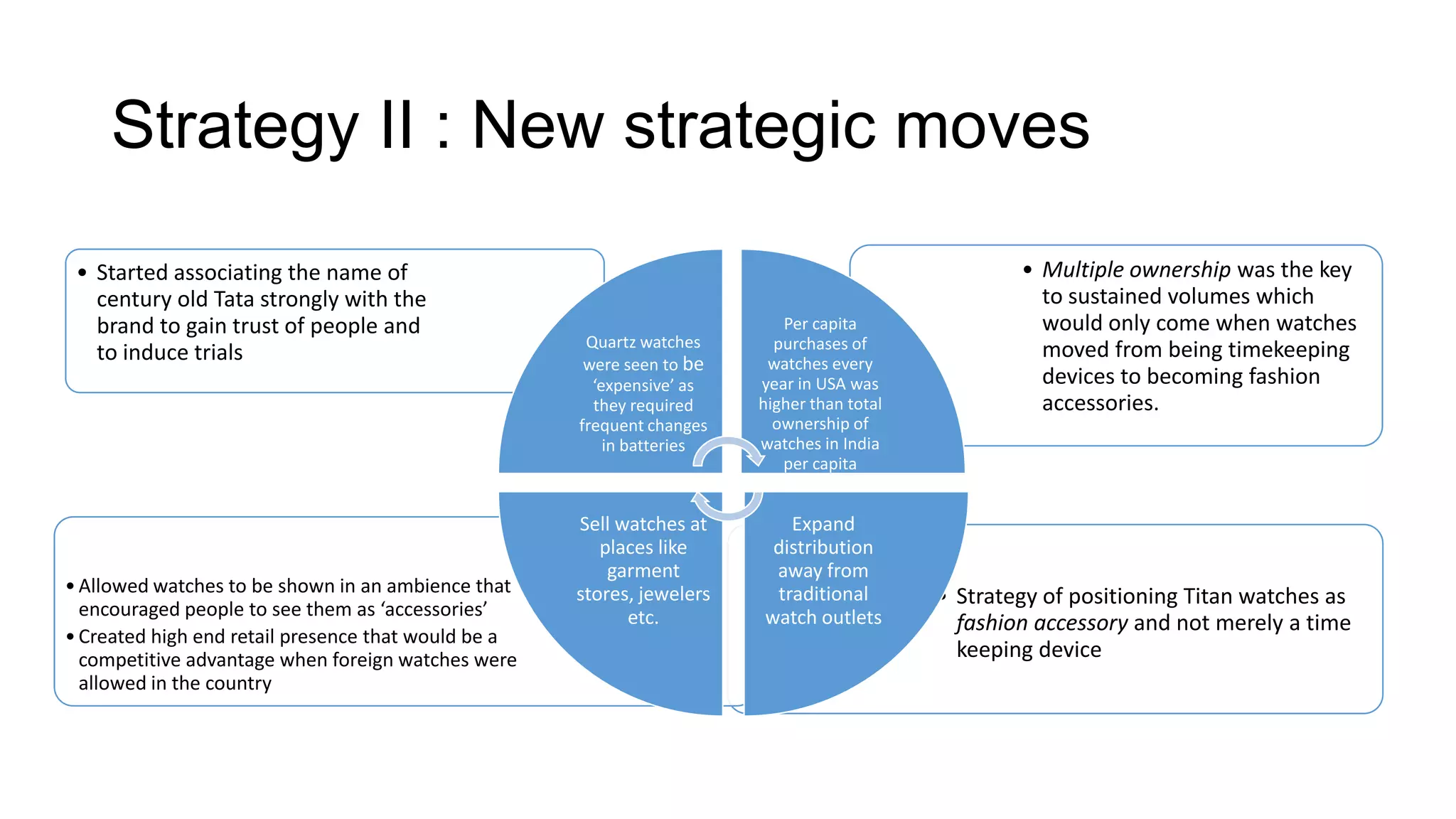 Strategy II : New strategic moves
 • Started associating the name of                                                                  • Multiple ownership was the key
   century old Tata strongly with the                                                                 to sustained volumes which
   brand to gain trust of people and                                       Per capita                 would only come when watches
                                                      Quartz watches      purchases of
   to induce trials                                                                                   moved from being timekeeping
                                                      were seen to be    watches every
                                                       ‘expensive’ as   year in USA was               devices to becoming fashion
                                                       they required    higher than total             accessories.
                                                     frequent changes     ownership of
                                                         in batteries   watches in India
                                                                           per capita


                                                     Sell watches at       Expand
                                                        places like      distribution
                                                         garment         away from
• Allowed watches to be shown in an ambience that    stores, jewelers    traditional        • Strategy of positioning Titan watches as
  encouraged people to see them as ‘accessories’           etc.         watch outlets         fashion accessory and not merely a time
• Created high end retail presence that would be a
  competitive advantage when foreign watches were                                             keeping device
  allowed in the country
 