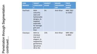 Penetration through Segmentation   SUB-        TARGET         MARKET   BRAND       PRICE
                                   BRANDS      CONSUMER       SHARE    ENDORSEM    RANGE
                                               S                       ENT         (MRF)
                                   FastTrack   With           5%       Amir Khan   MRF 700/-
                                               colourful,                          to 1500/-
                                               style and
                                               fashiionable
                                               designs, its
                                               targeted
                                               especially
                                               for teenage
                                               girls and
                                               boys
                                   Classique   With its       15%      Amir Khan   MRF 300/-
                                               classique                           to 800/-
continued…




                                               look and
                                               elegant, its
                                               targeted for
                                               gentlemen(
                                               age group
                                               28 to 35)
 