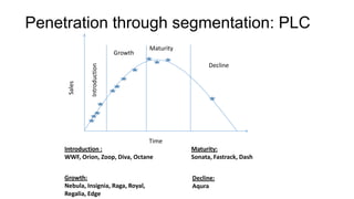 Penetration through segmentation: PLC
                                      Maturity
                             Growth
                                                       Decline



              Introduction
      Sales




                                      Time
     Introduction :                              Maturity:
     WWF, Orion, Zoop, Diva, Octane              Sonata, Fastrack, Dash


     Growth:                                     Decline:
     Nebula, Insignia, Raga, Royal,              Aqura
     Regalia, Edge
 