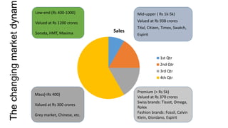 The changing market dynam   Low-end (Rs 400-1000)                Mid-upper ( Rs 1k-5k)

                            Valued at Rs 1200 crores             Valued at Rs 938 crores
                                                                 Tital, Citizen, Timex, Swatch,
                            Sonata, HMT, Maxima          Sales
                                                                 Espirit




                                                                              1st Qtr
                                                                              2nd Qtr
                                                                              3rd Qtr
                                                                              4th Qtr


                                                                 Premium (> Rs 5k)
                            Mass(<Rs 400)
                                                                 Valued at Rs 370 crores
                                                                 Swiss brands: Tissot, Omega,
                            Valued at Rs 300 crores
                                                                 Rolex
                                                                 Fashion brands: Fossil, Calvin
                            Grey market, Chinese, etc.
                                                                 Klein, Giordano, Espirit
 