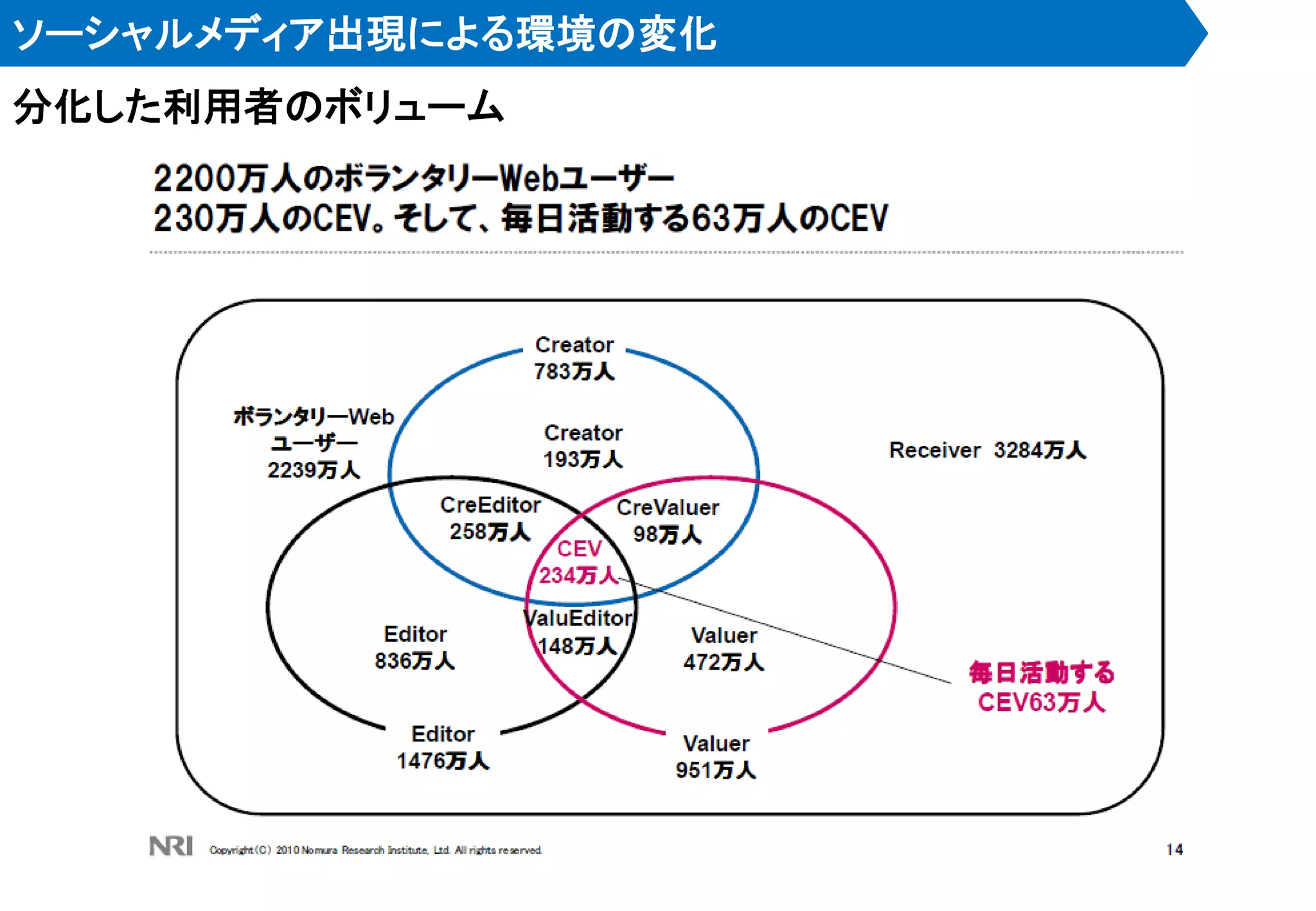ソーシャルメディア出現による環境の変化
分化した利用者のボリューム
 