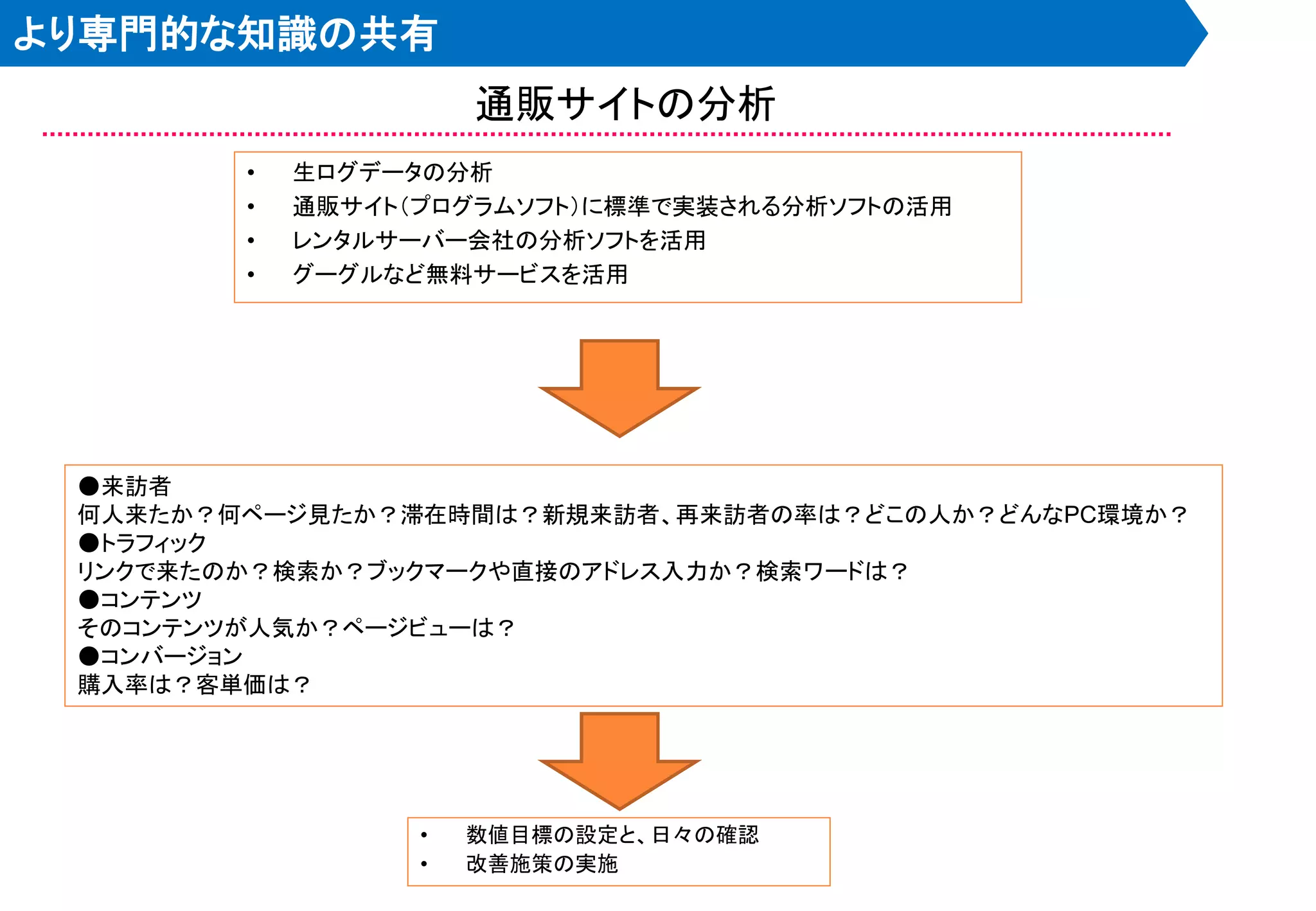 より専門的な知識の共有
                      通販サイトの分析
        •   生ログデータの分析
        •   通販サイト＇プログラムソフト（に標準で実装される分析ソフトの活用
        •   レンタルサーバー会社の分析ソフトを活用
        •   グーグルなど無料サービスを活用




 ●来訪者
 何人来たか？何ページ見たか？滞在時間は？新規来訪者、再来訪者の率は？どこの人か？どんなPC環境か？
 ●トラフィック
 リンクで来たのか？検索か？ブックマークや直接のアドレス入力か？検索ワードは？
 ●コンテンツ
 そのコンテンツが人気か？ページビューは？
 ●コンバージョン
 購入率は？客単価は？




                  •   数値目標の設定と、日々の確認
                  •   改善施策の実施
 