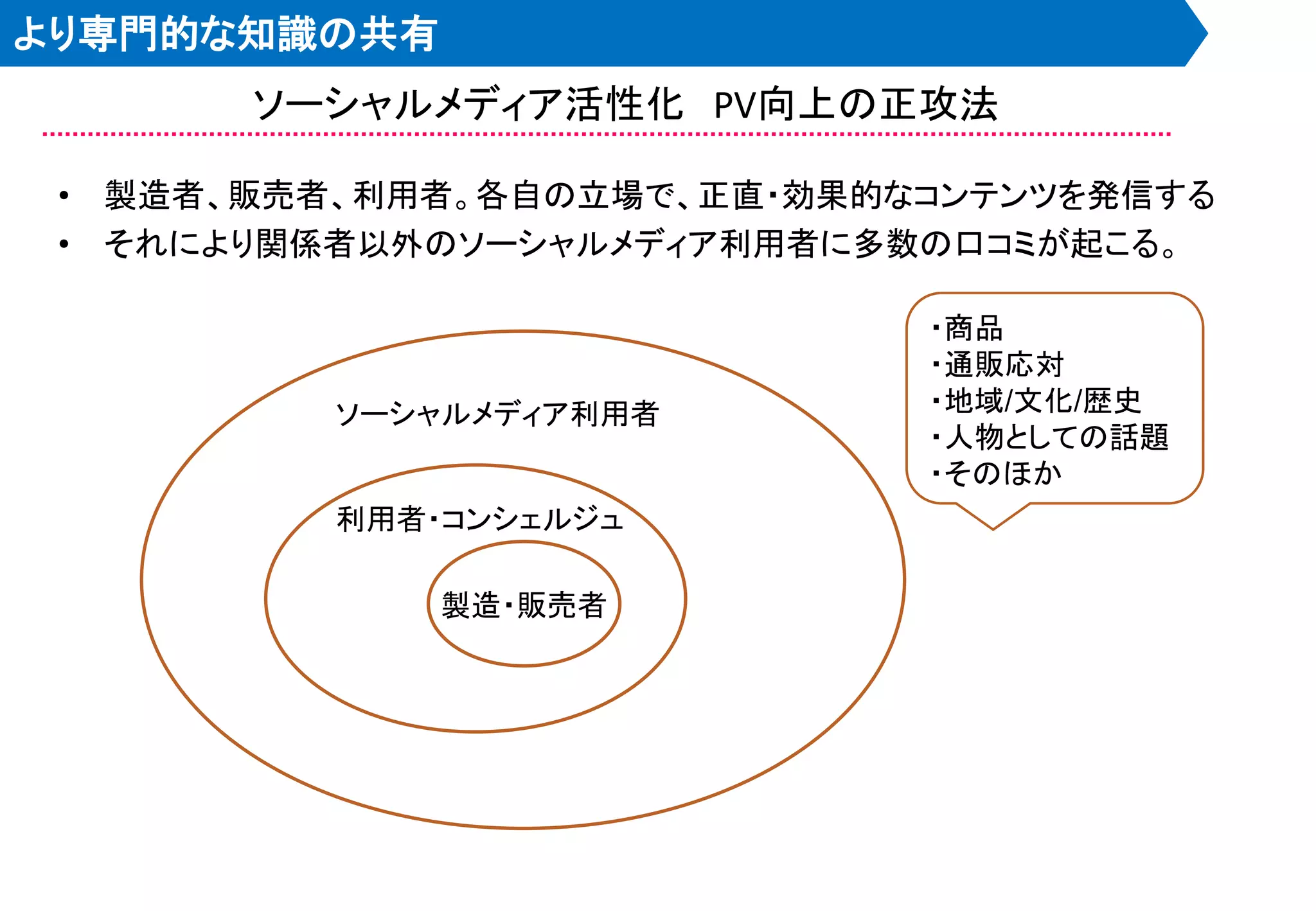 より専門的な知識の共有
       ソーシャルメディア活性化 PV向上の正攻法

 • 製造者、販売者、利用者。各自の立場で、正直・効果的なコンテンツを発信する
 • それにより関係者以外のソーシャルメディア利用者に多数の口コミが起こる。

                             ・商品
                             ・通販応対
          ソーシャルメディア利用者       ・地域/文化/歴史
                             ・人物としての話題
                             ・そのほか
          利用者・コンシェルジュ

              製造・販売者
 