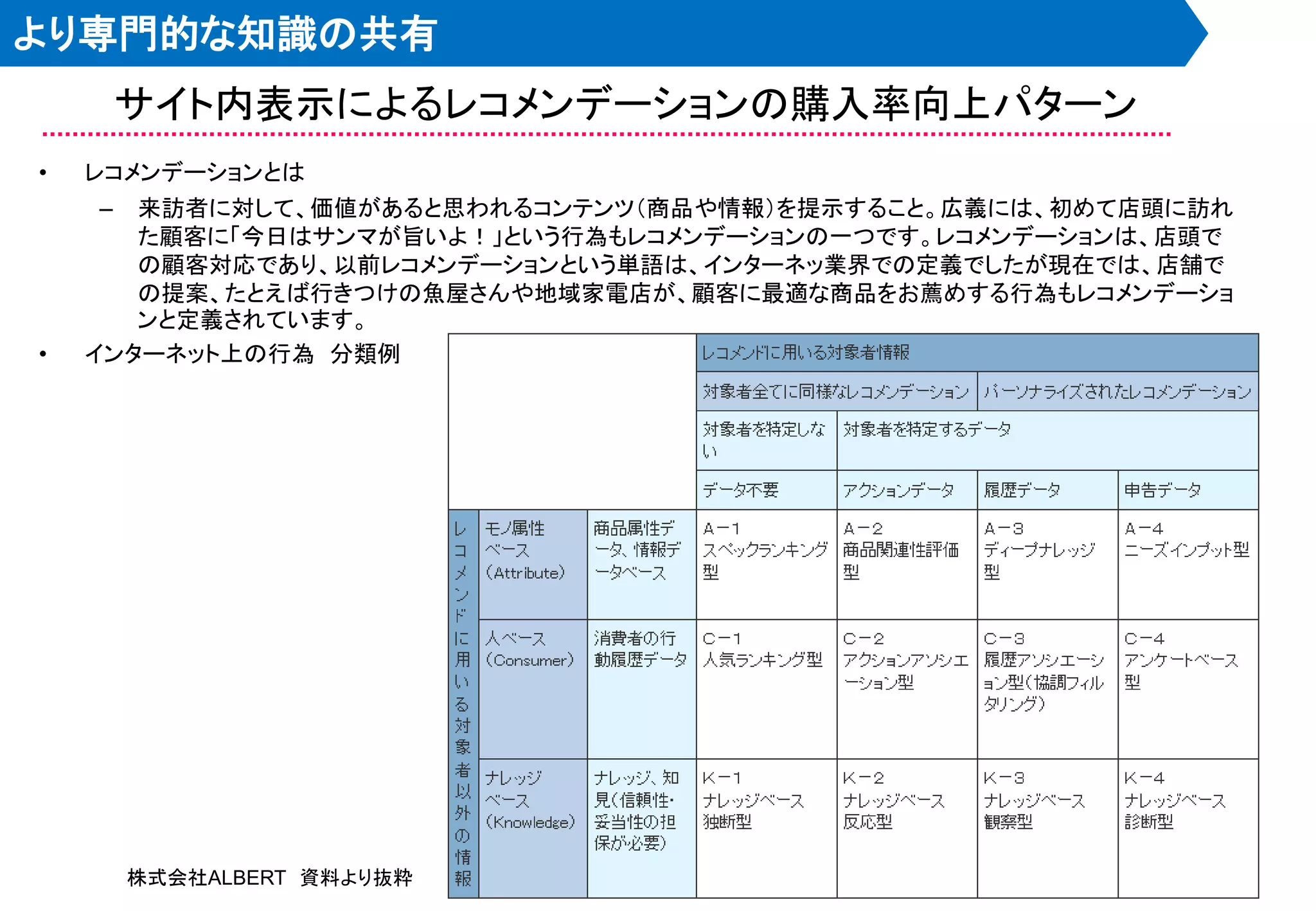 より専門的な知識の共有
        サイト内表示によるレコメンデーションの購入率向上パターン
•   レコメンデーションとは
    –  来訪者に対して、価値があると思われるコンテンツ＇商品や情報（を提示すること。広義には、初めて店頭に訪れ
       た顧客に「今日はサンマが旨いよ！」という行為もレコメンデーションの一つです。レコメンデーションは、店頭で
       の顧客対応であり、以前レコメンデーションという単語は、インターネッ業界での定義でしたが現在では、店舗で
       の提案、たとえば行きつけの魚屋さんや地域家電店が、顧客に最適な商品をお薦めする行為もレコメンデーショ
       ンと定義されています。
•   インターネット上の行為 分類例




        株式会社ALBERT 資料より抜粋
 